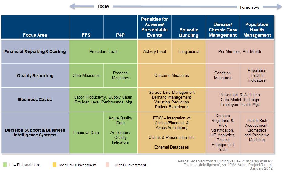 Evolution of BI Requirements and Investment chart 2